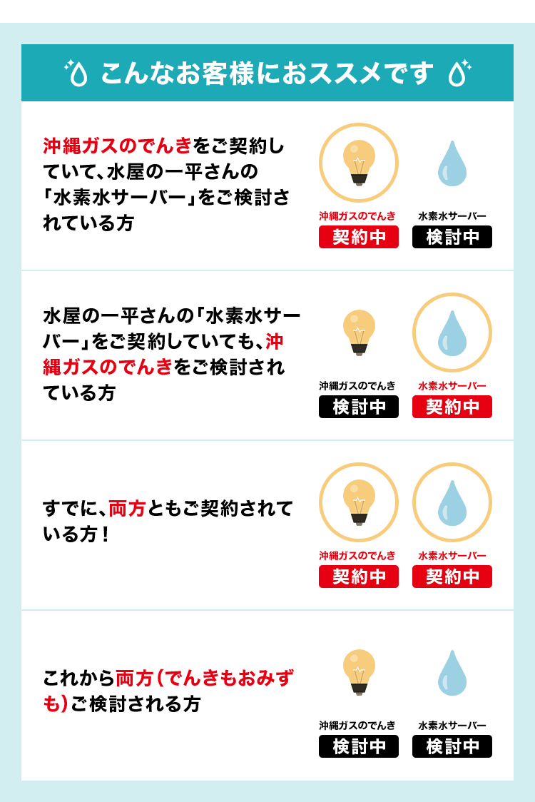 こんなお客様にオススメです①沖縄ガスのでんきをご契約していて、水屋の一平さんの「水素水サーバー」をご検討されている方②水屋の一平さんの「水素水サーバー」をご契約していても、沖縄ガスのでんきをご検討されている方③すでに、両方ともご契約されている方④これから両方ご検討される方